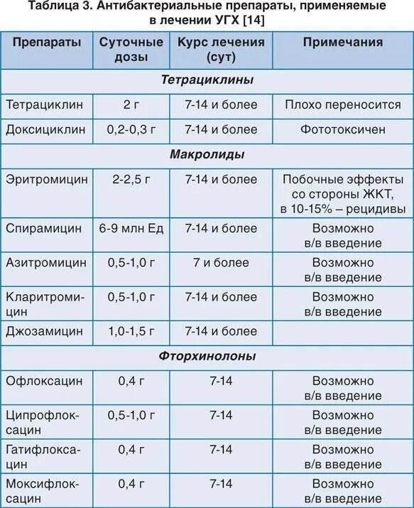 Препараты лечащие уреаплазму