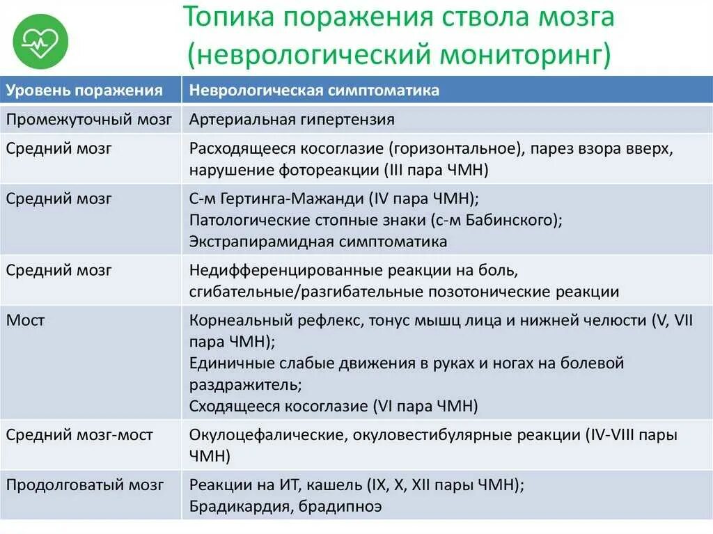 Поражение ствола головного. Синдромы поражения ствола головного мозга. Синдромы поражения мозгового ствола на различных уровнях. Синдром поражения ствола мозга на разных уровнях. Поражение ствола мозга симптомы.