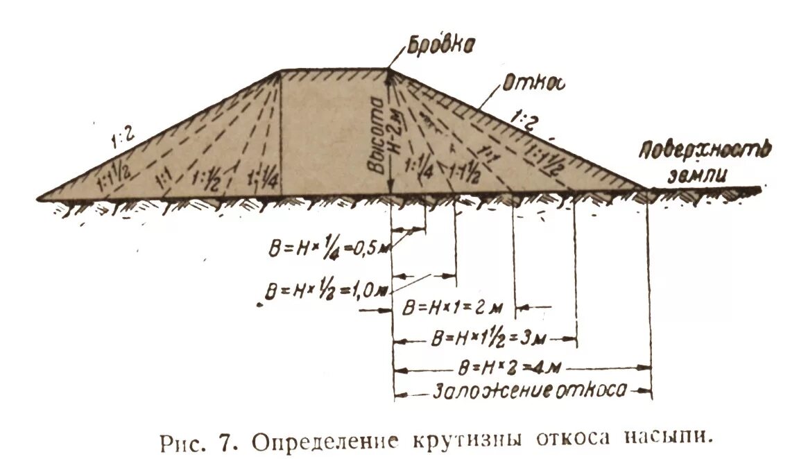 Заложение откосов насыпи 1 1.5. Откос насыпи 1:2. Уклон откоса насыпи. Как посчитать высоту откоса. Бровка естественного откоса