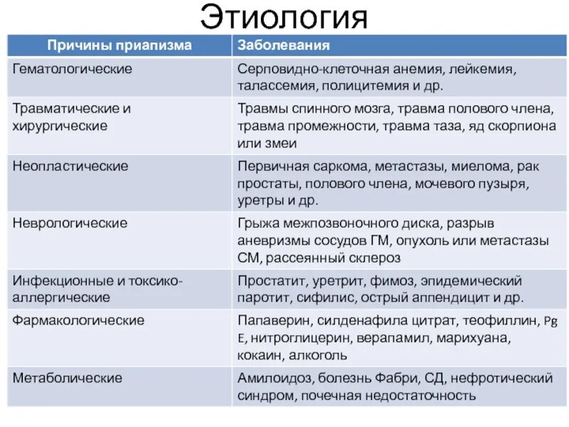 Приапизм классификация. Приапизм клинические рекомендации. Половой орган у мужчины причины