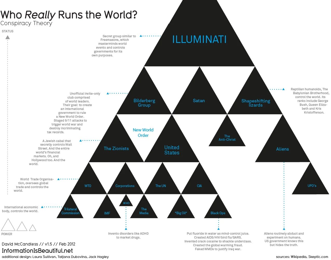 Теория заговора схема. Теории конспирология. Схема мирового правительства. Иллюминаты теория заговора.