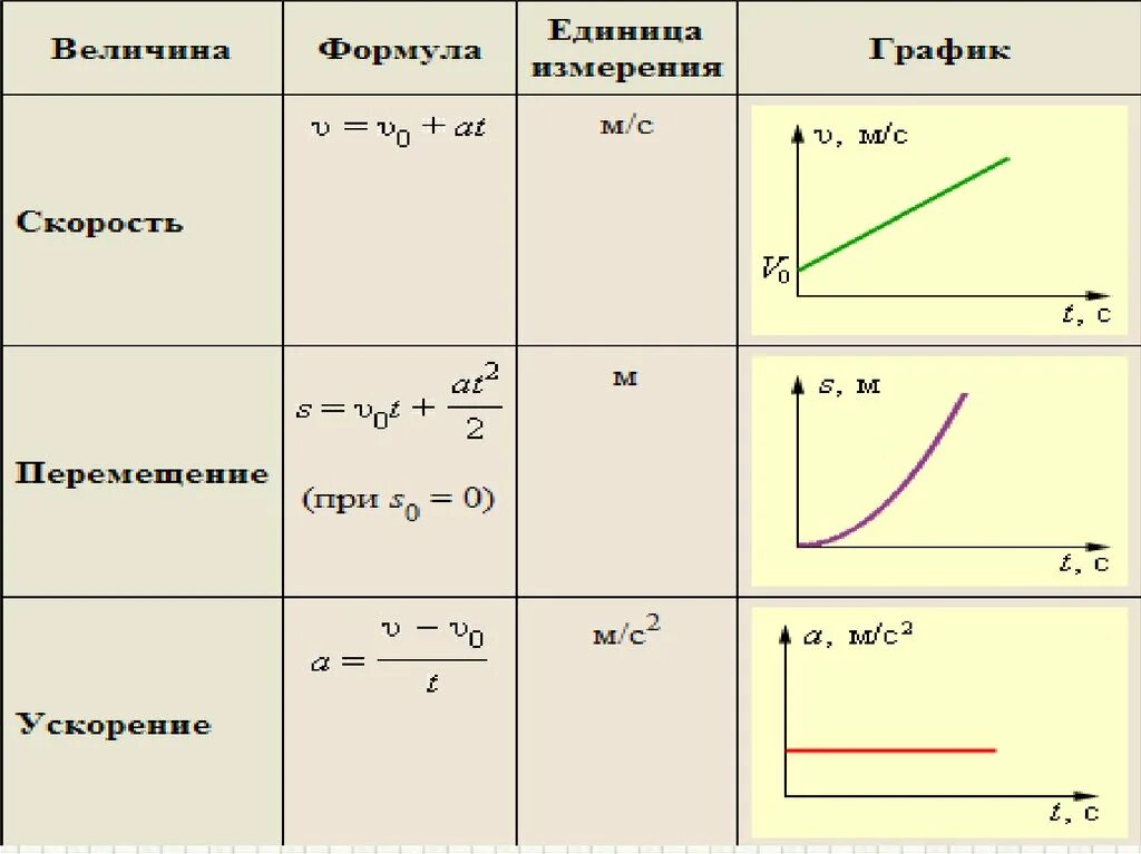 Формула графика скорости