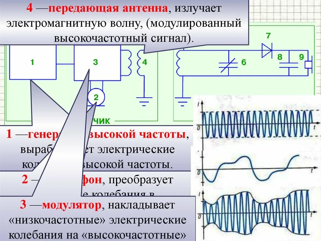 Изменение частоты электромагнитной волны. Генератор электромагнитных волн схема. Электромагнитные колебания и волны. Модулированный электромагнитный сигнал. Генератор колебаний высокой частоты.