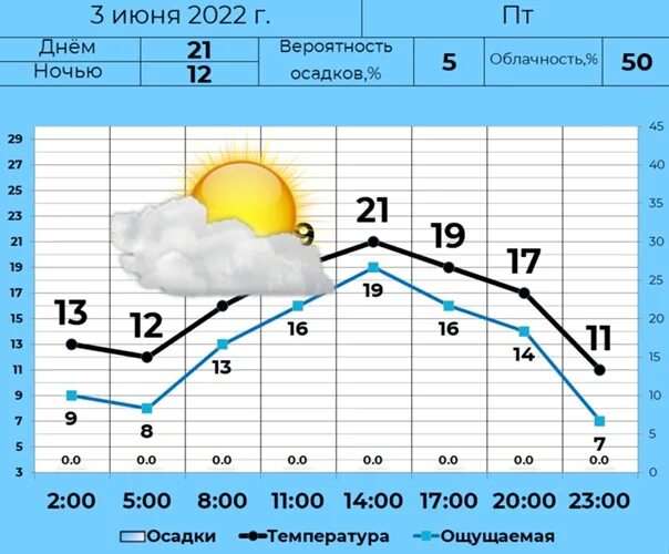 Погода на 3 июня. Погода на завтра. Погода в Кургане на 10 дней. Погода на завтра Верещагино. Погода на завтра в минске точный прогноз