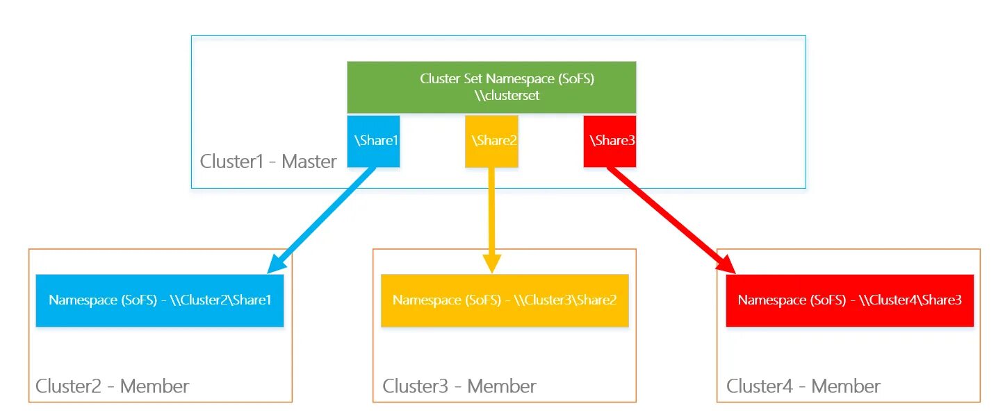 Кластер файлового сервера. Кластеризация windows server 2019. кластер-сет. cluster setting. cluster membership.
