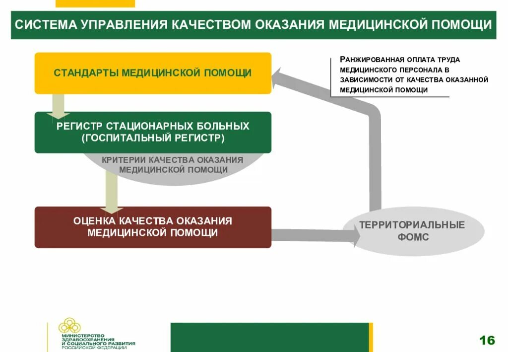 Государственная система предоставления медицинской помощи. Оценка качества оказания медицинской помощи. Механизмы контроля качества медицинской помощи. Система оказания медицинской помощи. Система управления качеством медицинских услуг.