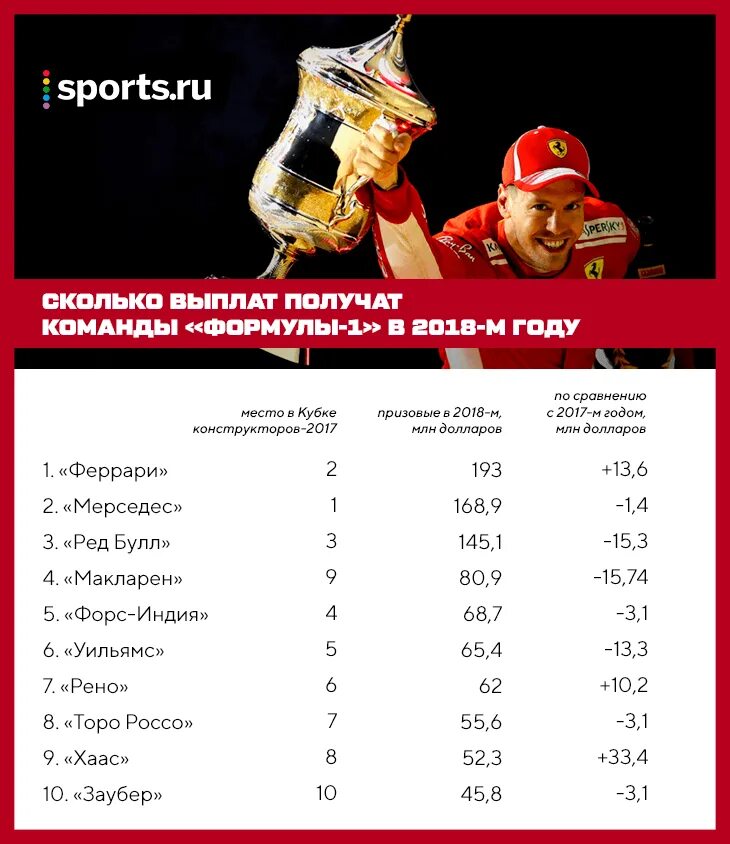 Сколько зарабатывает формула 1. Призовой фонд формулы 1. Приз за 1 место формулы 1. Призовые в Кубке конструкторов формула 1. Чемпионы формулы 1 по годам.