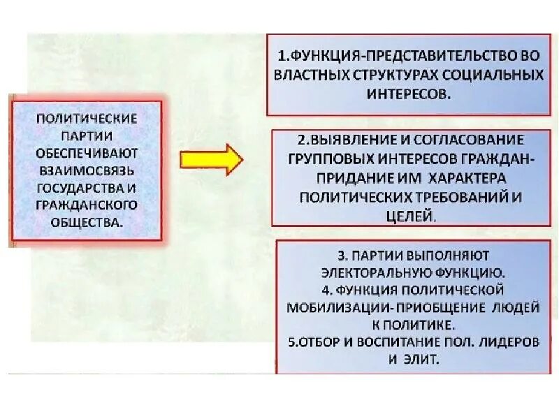 1 политические партии их функции и структура. Политическая партия современной России. Политические партии России и их цели. Цели политических партий. Российские партии и их цели.