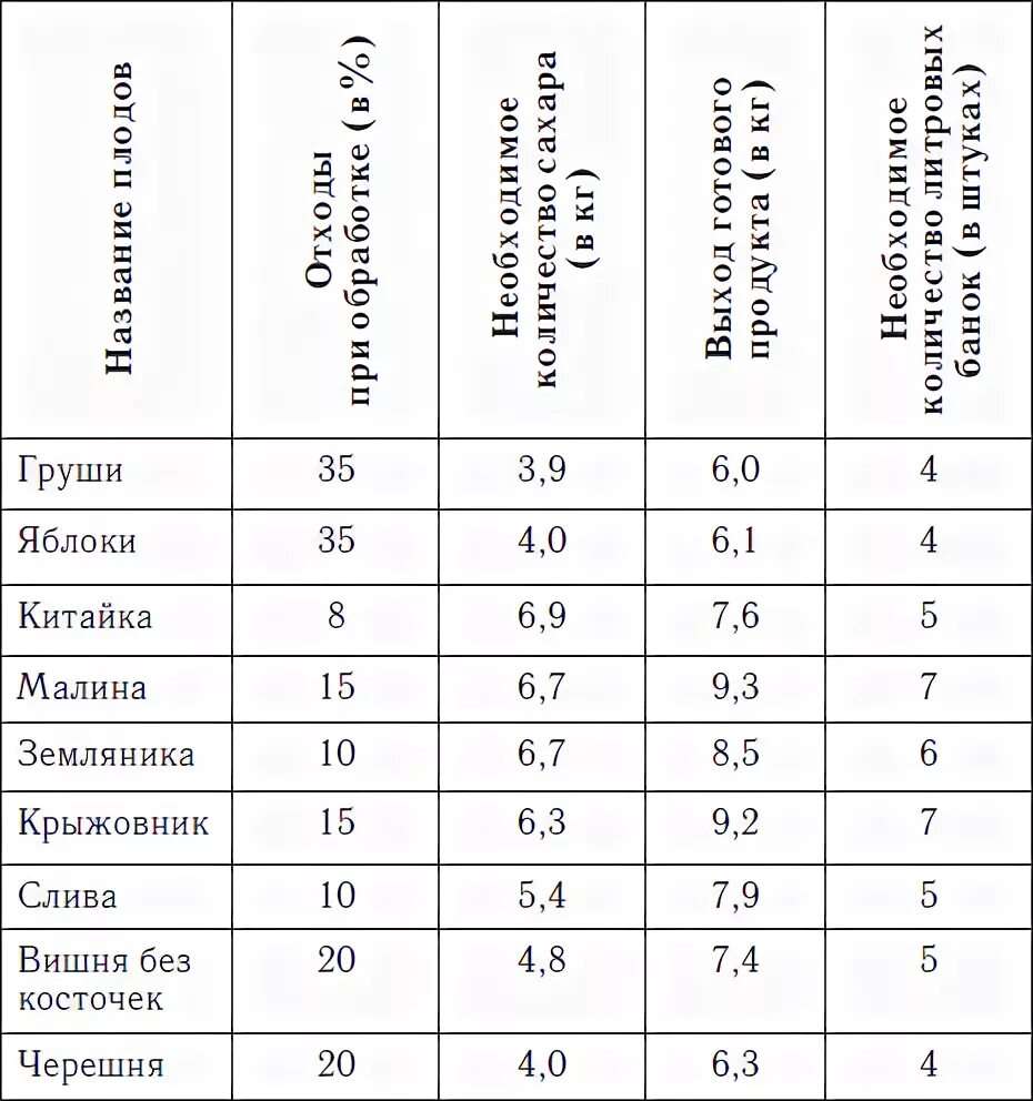 Сколько нужно сахара на 2. Таблица для варки варенья. Сколько сахара на 1 кг клубники. Соотношение сахара и ягод для варенья. Пропорции сахара и ягод для варенья.