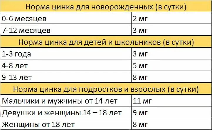 Цинк сколько в сутки. Суточная дозировка цинка для детей. Суточная потребность цинка для женщин мг. Норма потребления цинка.