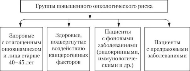 Группы риска онкологических группы риска онкологических. Группы риска онкологических группы риска онкологических