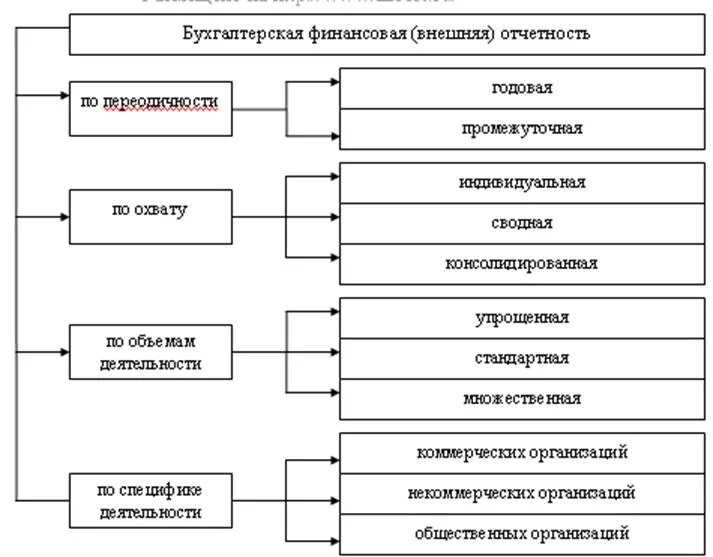 Бухгалтерские увязки. Классификация бухгалтерской финансовой отчетности. Схема классификации бухгалтерской отчетности. Классификация бухгалтерской финансовой отчетности схема. Классификация бух фин отчетности.