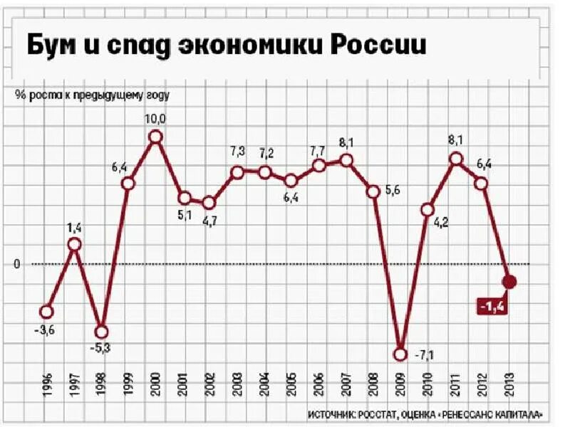 Статистика экономики россии. Статистика роста экономики России. Экономика России график. Экономика России в кризис 2008 года. Рост экономики России.