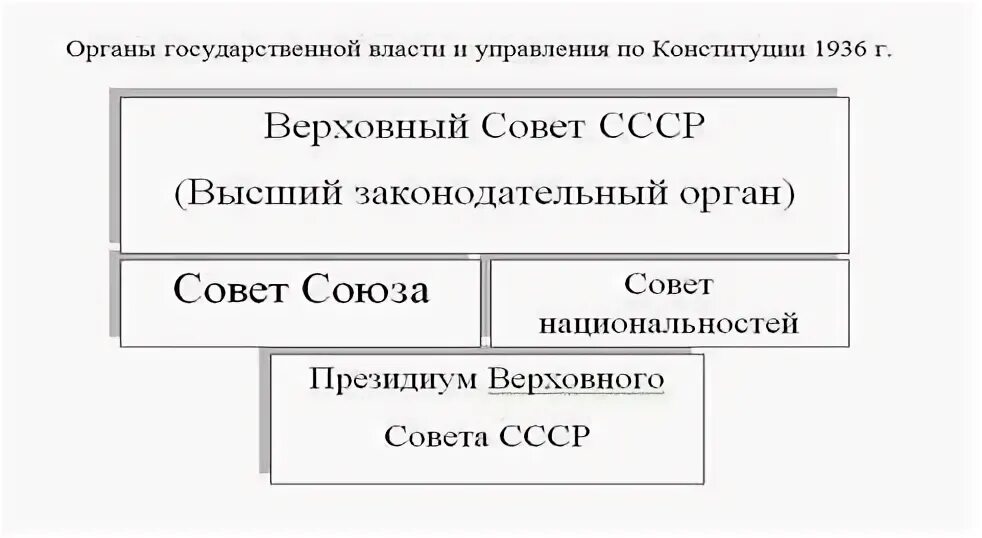 Конституция 1936 года схема органов власти. Органы гос управления по Конституции 1936. Система высших органов власти по Конституции 1936 г. Схема государственной власти СССР по Конституции 1936.