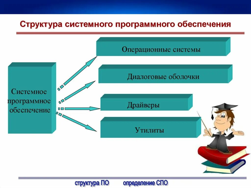 Структура обеспечения. Системное программное обеспече. системное программное обеспечение презентация. структура системного программного обеспечения. системная программа обеспечения.