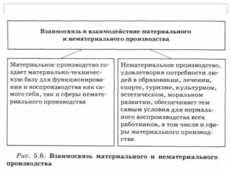 Материальная и нематериальная экономика. Экономика отрасли материального и нематериального производства. Материальное производство и нематериальное производство. Материальное и нематериальное производство схема. Виды нематериального производства.