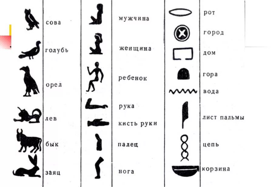 Разгадать иероглифы. Иероглифы Египта расшифровка. Расшифровка символов древнего Египта. Расшифровка древнеегипетских иероглифов. Египетские иероглифы расшифровка.