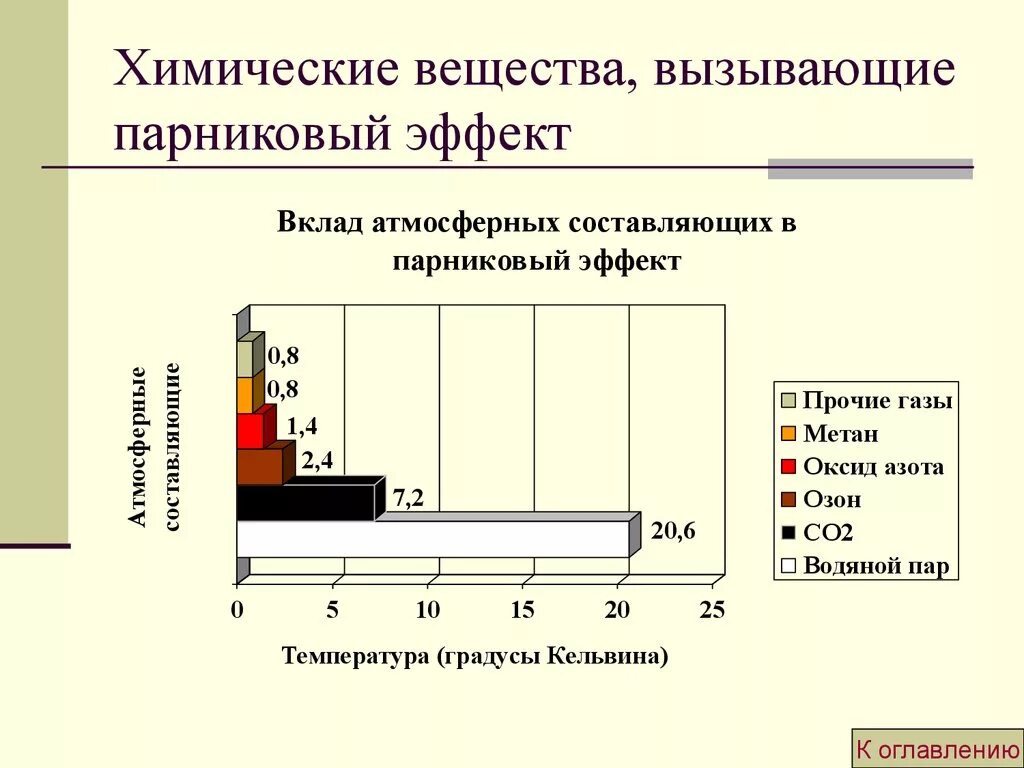 Вещества вызывающие парниковый эффект. Химические вещества, вызывающие парниковый эффект. химические основы возникновения парникового эффекта. газы вызывающие парниковый эффект. химические основы возникновения парникового эффекта кратко.