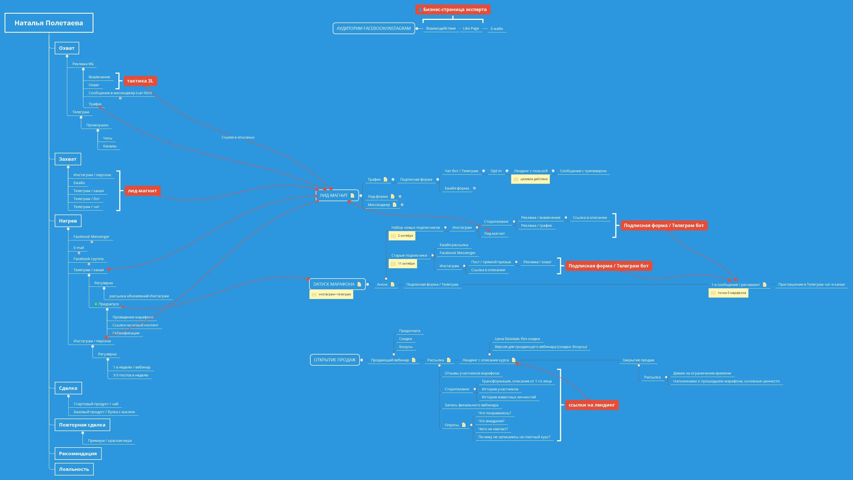 Наталя карта. Mindmap бота Telegram. Телеграмм интеллект карта. Natalia Maps.