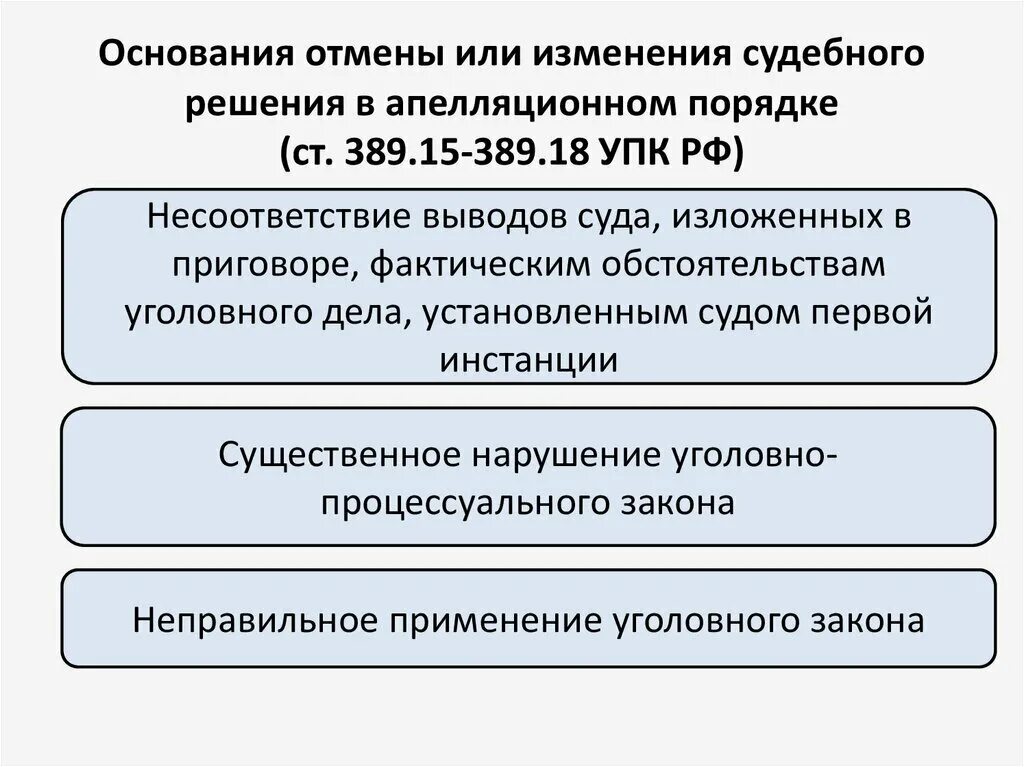 Решение областного суда в апелляционном порядке. Отмены или изменения судебного решения в апелляционном порядке. Пересмотр решений суда первой инстанции. Основания для отмены решения суда. Решения в апелляционном порядке в УПК.