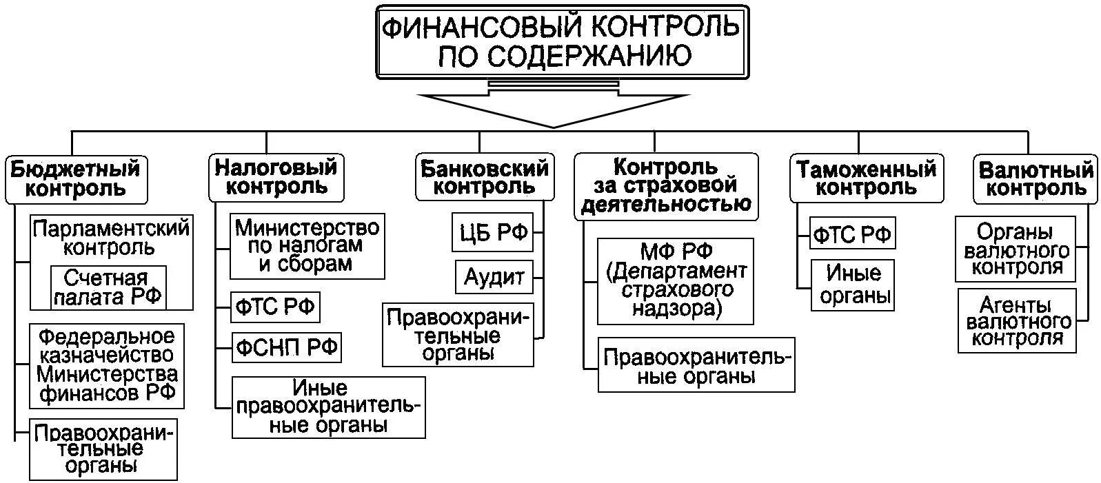 Проверка министерством финансов. Структура органов государственного финансового контроля в РФ. Структура органов финансового контроля схема. Схема взаимодействия органов государственного финансового контроля. Схема службы финансового контроля организации.