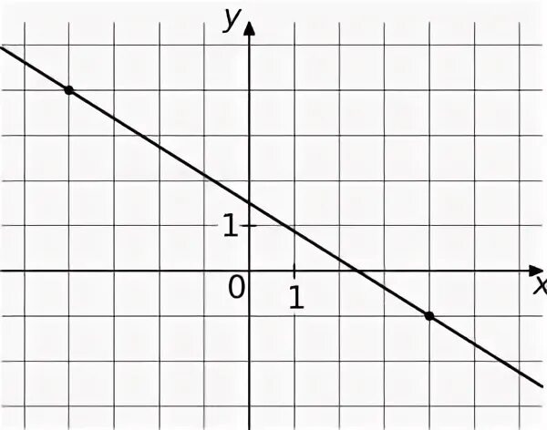 F x kx найдите значение f 5