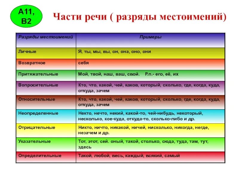 Разряды местоимений и их примеры. Части речи. Разряды местоимений. Разряды частей речи. Части части речи.