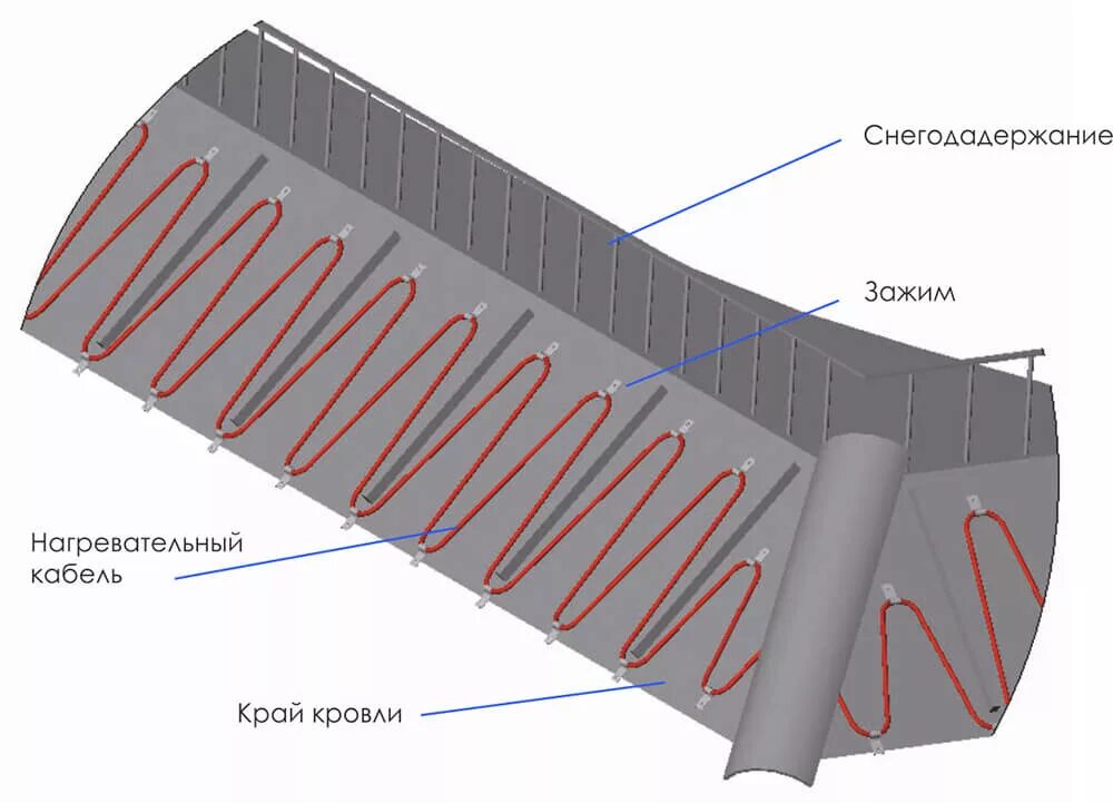 Крепление греющего кабеля на плоской кровле. Теплоскат обогрев воронок. Система антиобледенения плоской кровли. Обогревочный кабель для кровли. Проект обогрева