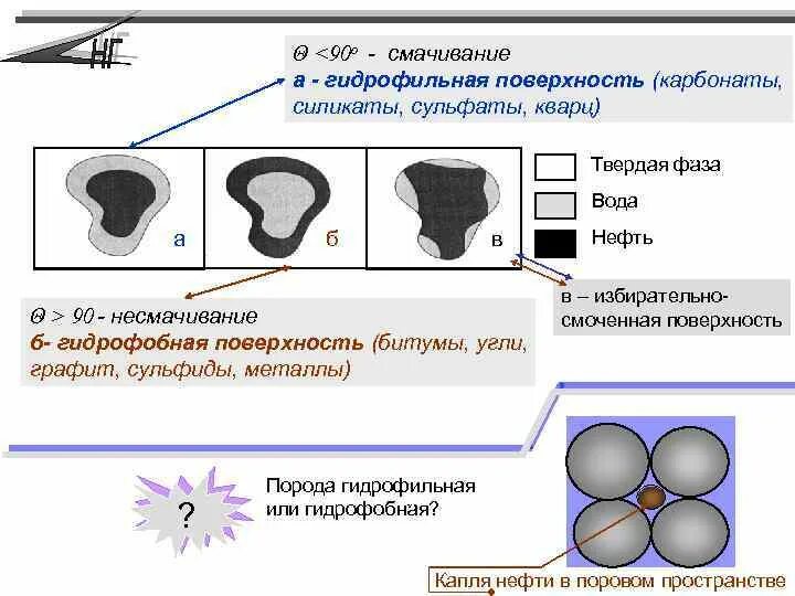 Средства гидрофильные при каких работах. Гидрофильный и гидрофобный коллектор. Гидрофильнгая и гидрофобнаяпороды. Характеристика гидрофильных и гидрофобных поверхностей. Гидрофильная и гидрофобная порода.