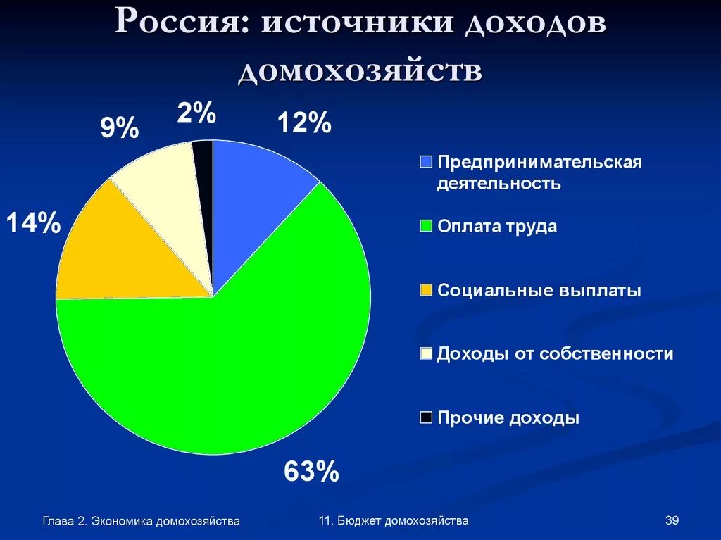 Структура доходов домашних хозяйств. Назовите основные источники доходов домохозяйств. Доходы домохозяйств по источникам поступления. Источники доходов бюджета домашнего хозяйства. Доходы домохозяйства денежные