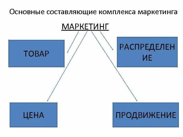 Составляющие комплекса маркетинга. Основные составляющие маркетинга. Понятие комплекса маркетинга. Составляющие элементы комплекса маркетинга. Назовите составляющие товара