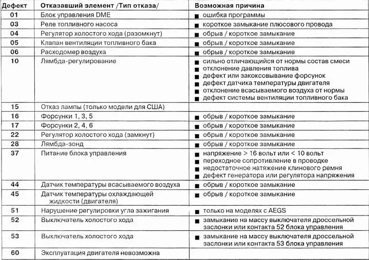 Коды неисправностей БМВ е39 м52. Коды ошибок БМВ f02. Коды ошибок БМВ е39 расшифровка. Коды ошибок BMW f30. Код ошибки 1 3 5