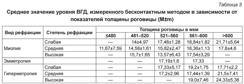 Норма глазного давления у женщин 40 лет. Показатели измерения внутриглазного давления. Измерение внутриглазного давления бесконтактным способом. Зависимость ВГД от толщины роговицы. Внутриглазное давление норма у детей.