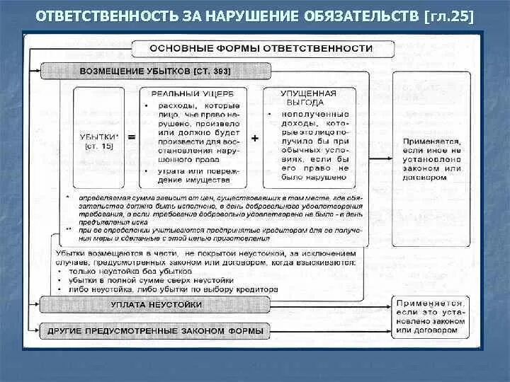 Ответственность за нарушение обязательства схема. Ответственность за нарушение обязательств в гражданском праве. Формы и основания ответственности за нарушение обязательств. Схема виды ответственности за нарушение обязательств. Нарушение обязательства гк