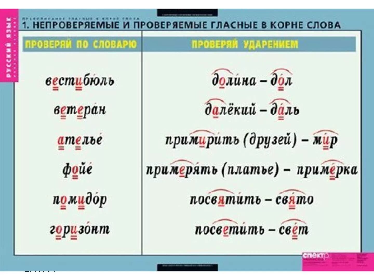 Непроверяемая гласная в корне слова егэ. Непроверяемые гласные в корне слова. Проверяемые гласные в корне слова. Проверяемые и непроверяемые слова. Проверяемые безударные согласные в корне.