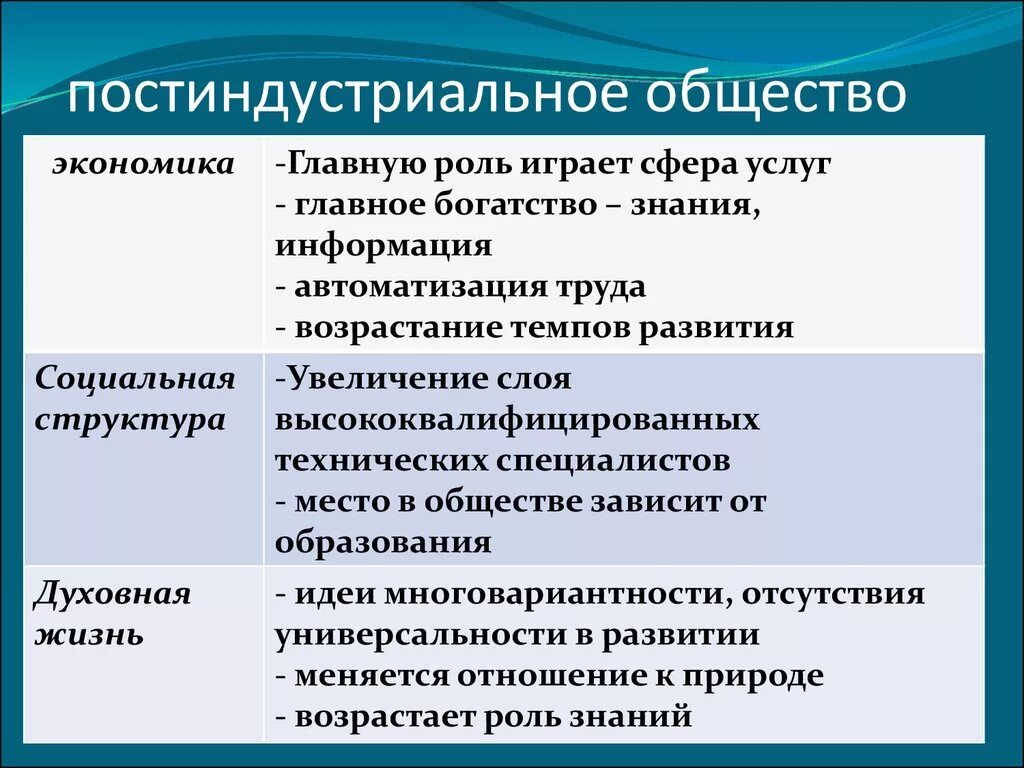 Постиндустриальное общество. Постиндристривльное общ. Постиндустриальное общество это общество. Экономика постиндустриального общества.