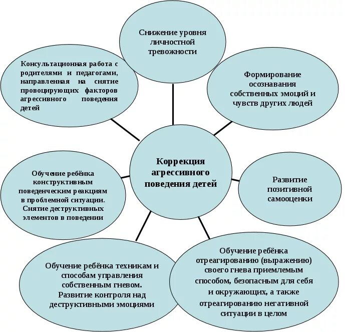 Алгоритм коррекции агрессивного поведения. Направления коррекции агрессивного поведения. Коррекция агрессивного поведения детей. Методы коррекции агрессивного поведения детей. Курсовая работа социального педагога