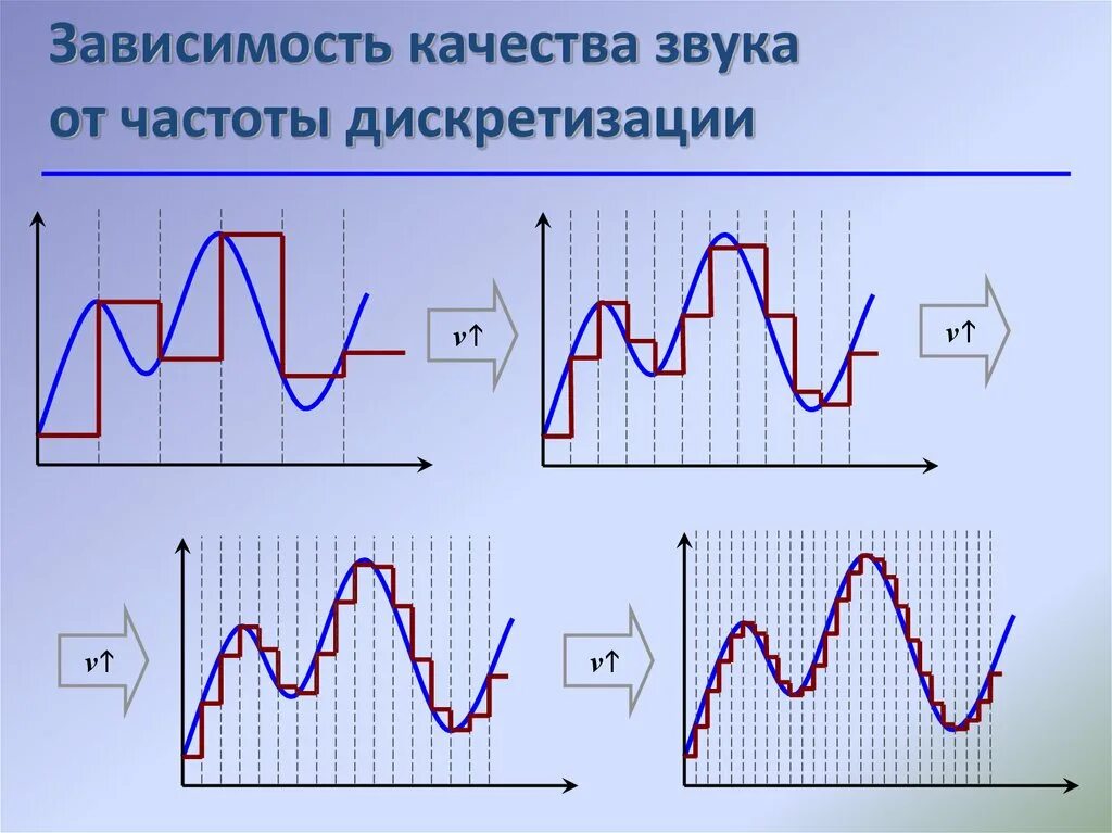 Зависимость качества звука от частоты дискретизации. Дискретизация квантование оцифровка сигнала. Частота дискретизации звука. Частота дискредитации звука. Зависимость частоты звука