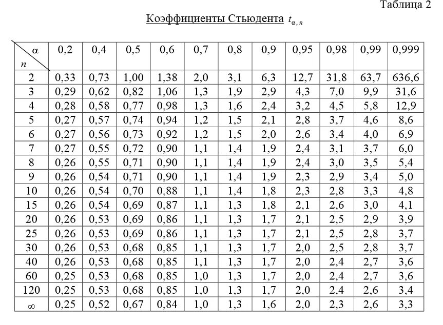 Коэффициент Стьюдента таблица 0.95. Таблица коэффициентов Стьюдента при вероятности 0.95. Коэффициенты Стьюдента при вероятности 0.95. Таблица коэффициент Стьюдента 0.90. Коэффициент 0 54