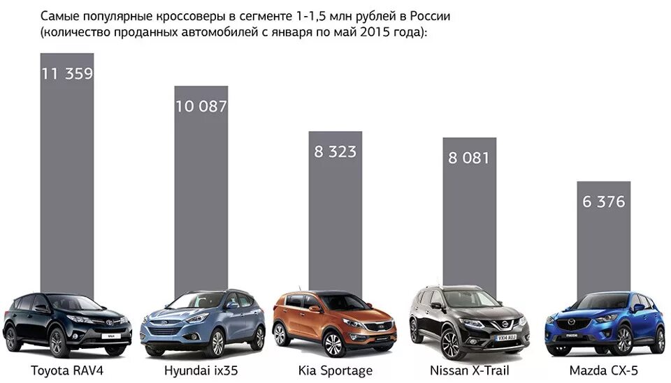 Рейтинг автомобилей в 2024 году. Самые продаваемые кроссоверы. Рейтинг автомобилей. Самые надежные автомобили среднего класса. Самые продаваемые автомобили на вторичном рынке.