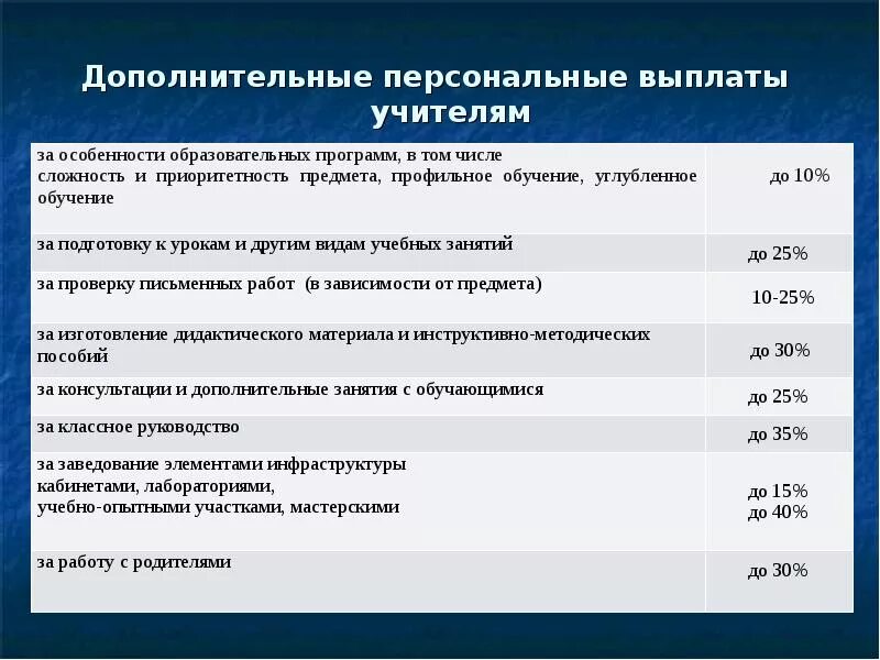 Повышение за классное руководство в 2024 году. Выплаты учителям. Доплата за высшую категорию учителям. Учителя надбавки. Какая доплата за категорию педагогам.