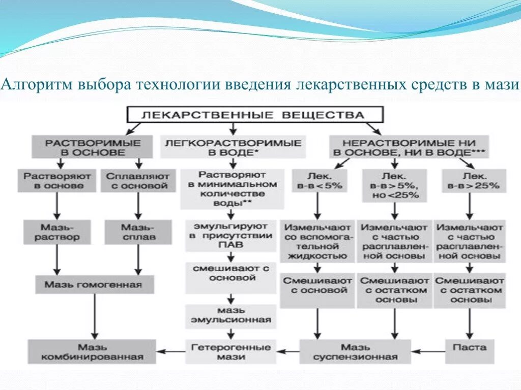 Основы изготовления мазей