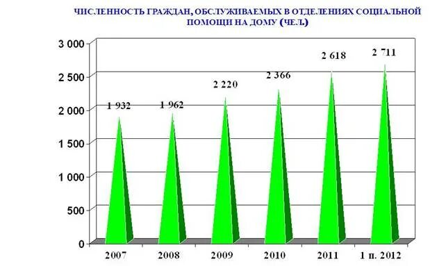 Перспективы развития социальной защиты. Социальная защита статистика. Статистика социальной защиты населения. Диаграммы социальное обслуживание. Перспективы развития социальной защиты населения.