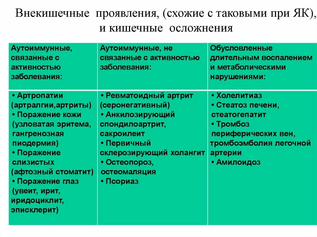 Внекишечные проявления крона и няк. Внекишечные проявления ВЗК. Внекишечные проявления заболеваний кишечника. Внекишечные проявления воспалительных заболеваний кишечника. Аутоиммунных осложнений