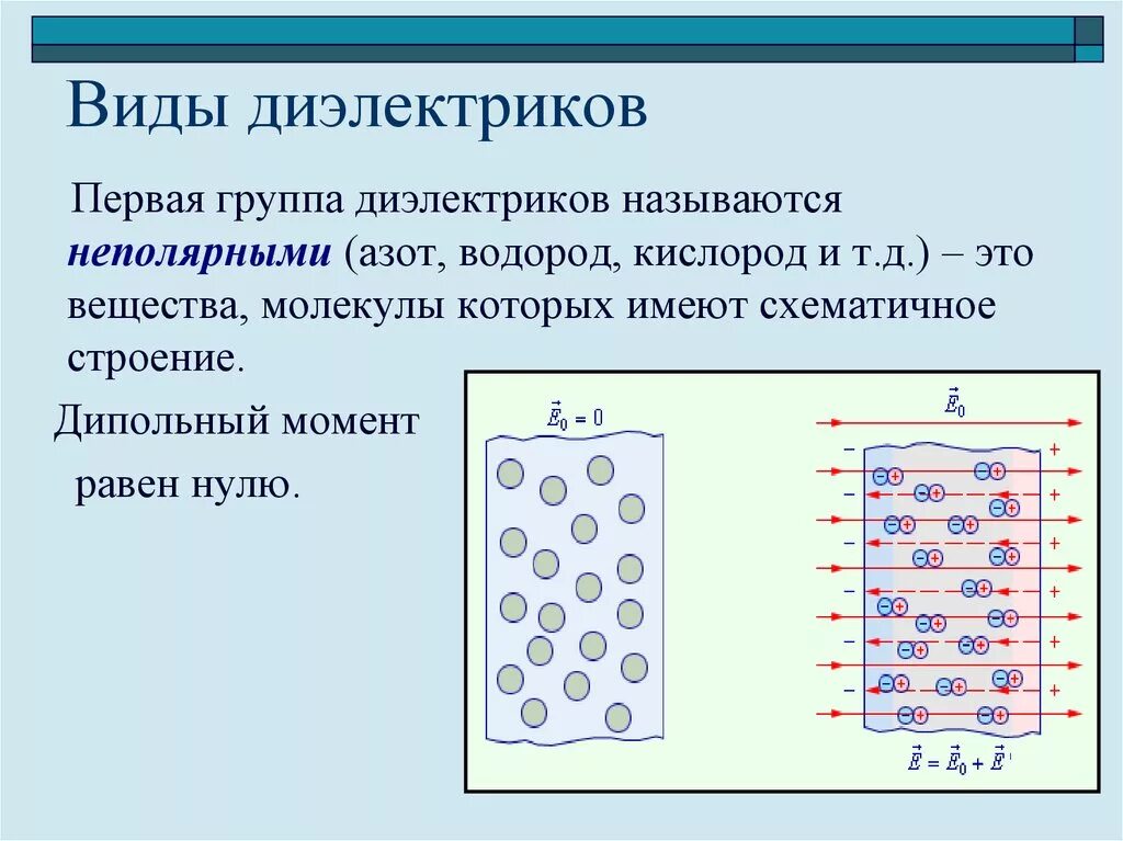 Полностью заполняют диэлектриком. Поляризация неполярных диэлектриков. Механизм поляризации неполярных диэлектриков. Неполярные диэлектрики свойства. Строение неполярных диэлектриков.