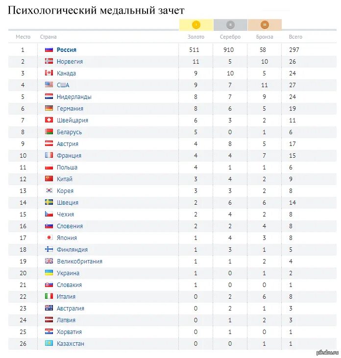 Олимпийские игры медальный зачет. Командный зачет медалей. Итоги олимпиады 2014. Общий медальный зачет олимпийских игр 2018. Командный зачет медалей.