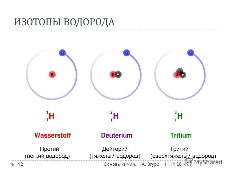 Изотопы водорода отличаются друг от друга. Изотопы протий дейтерий тритий. Водород дейтерий тритий. Дейтерий + дейтерий. Протий дейтерий тритий таблица.