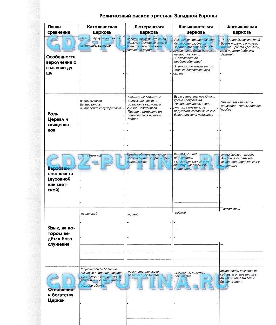 История параграф 7 ответы на вопросы. Католическая Лютеранская кальвинистская англиканская таблица. Таблица по всеобщей истории 7 класс. История 7 класс таблица церкви. Таблица по истории 7 класс церкви.