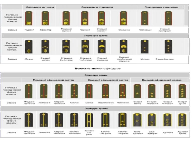 Звания военнослужащих по порядку с погонами. Воинские звания армии и флота РФ. Воинские звания Вооруженных сил России. Звания ВМФ России с погонами. Звания морского флота России по порядку и погоны в России.