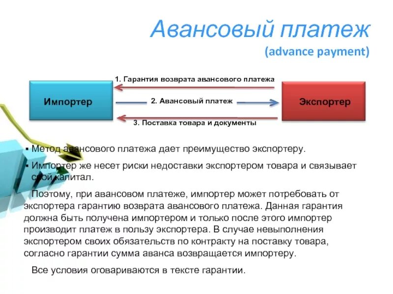 Авансовый платеж. Условие о выплате аванса. Схемы международных расчетов аванс. Авансовый платеж схема. Оплата после операции